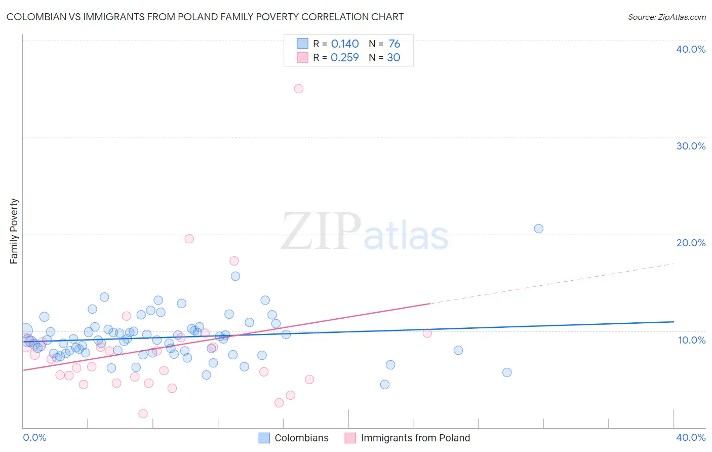 Colombian vs Immigrants from Poland Family Poverty