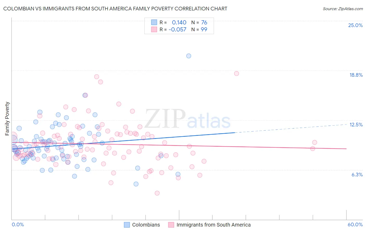Colombian vs Immigrants from South America Family Poverty