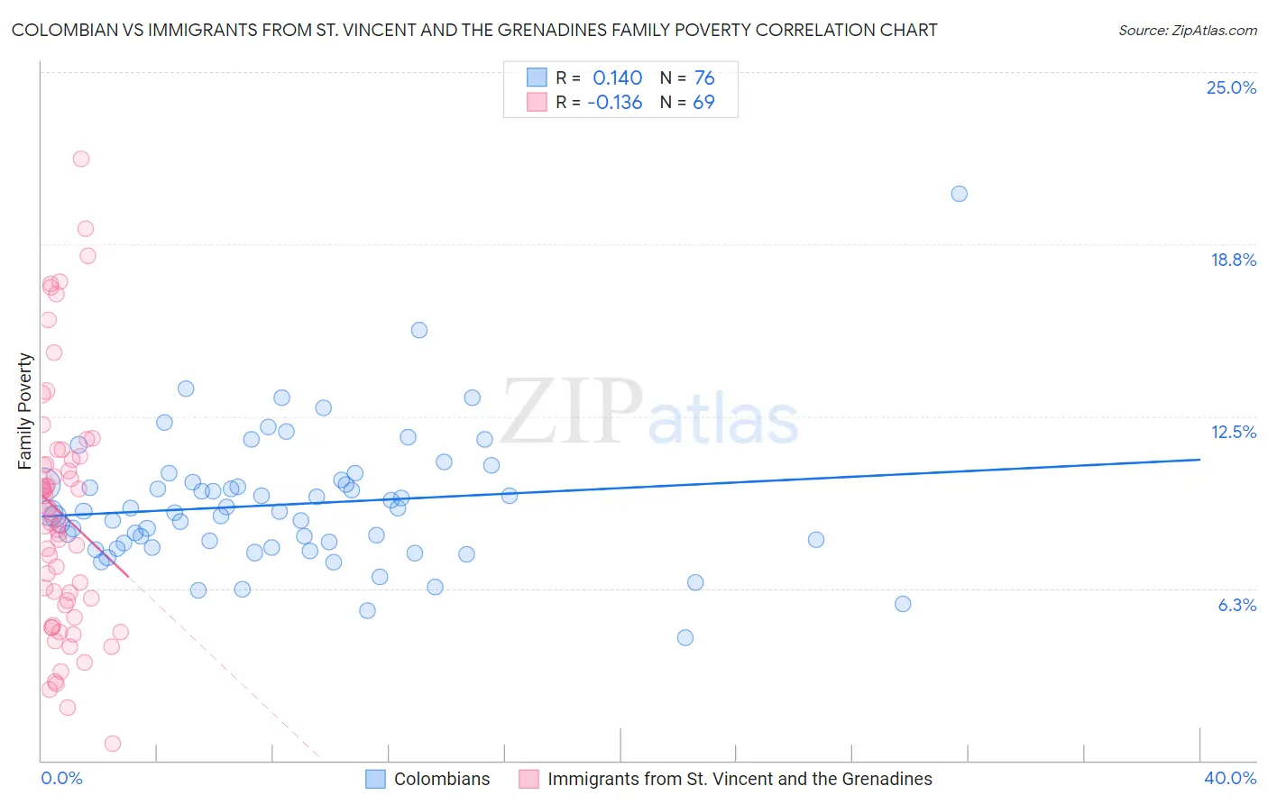 Colombian vs Immigrants from St. Vincent and the Grenadines Family Poverty