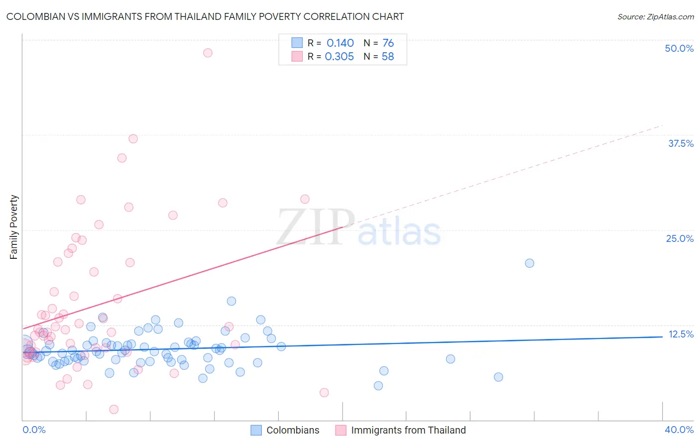 Colombian vs Immigrants from Thailand Family Poverty