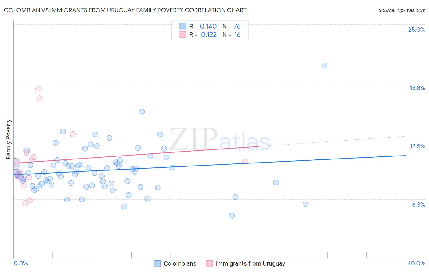 Colombian vs Immigrants from Uruguay Family Poverty