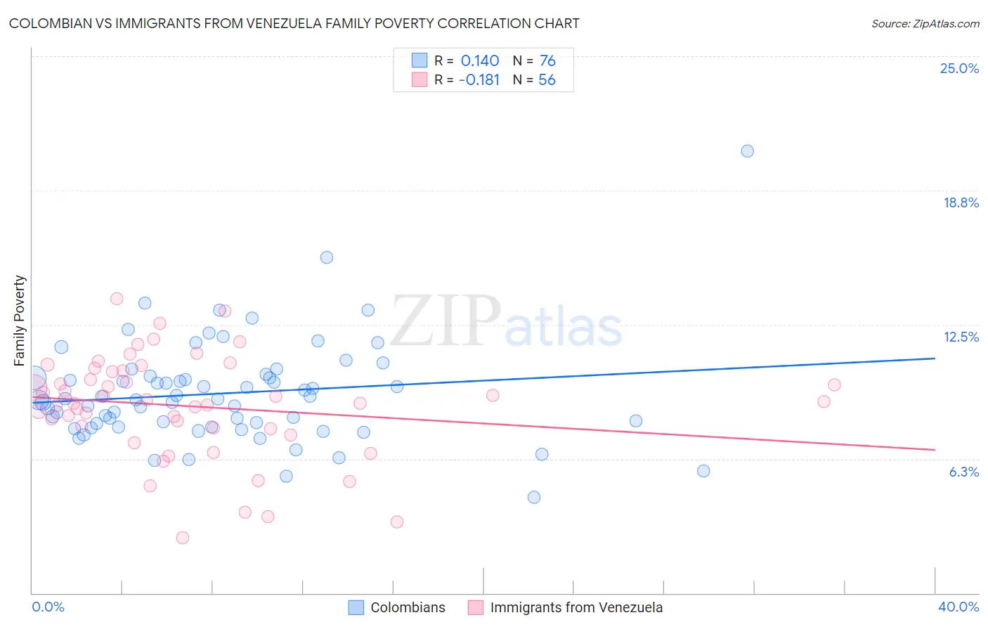 Colombian vs Immigrants from Venezuela Family Poverty