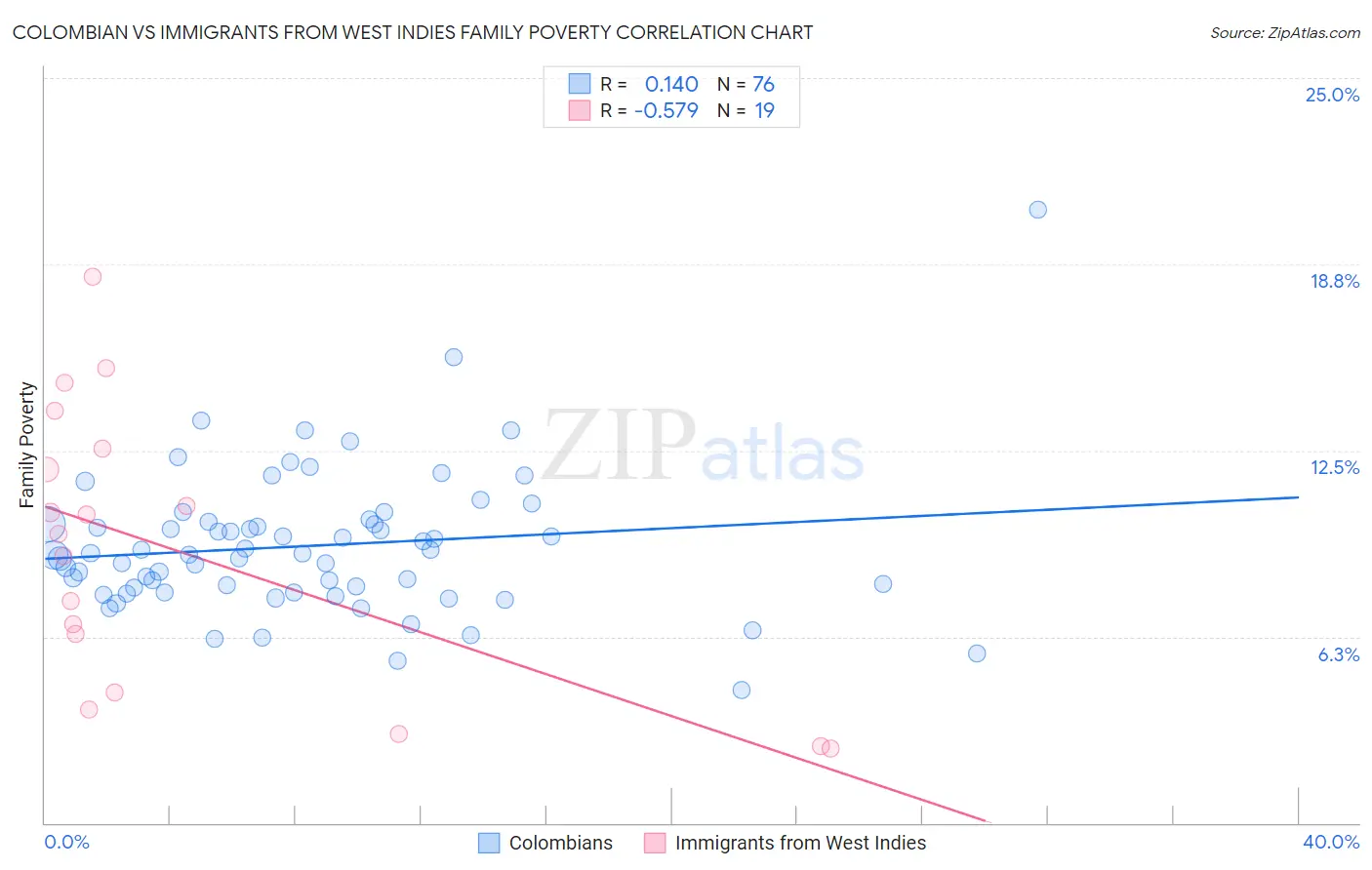 Colombian vs Immigrants from West Indies Family Poverty