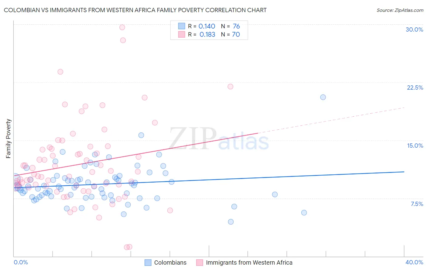 Colombian vs Immigrants from Western Africa Family Poverty