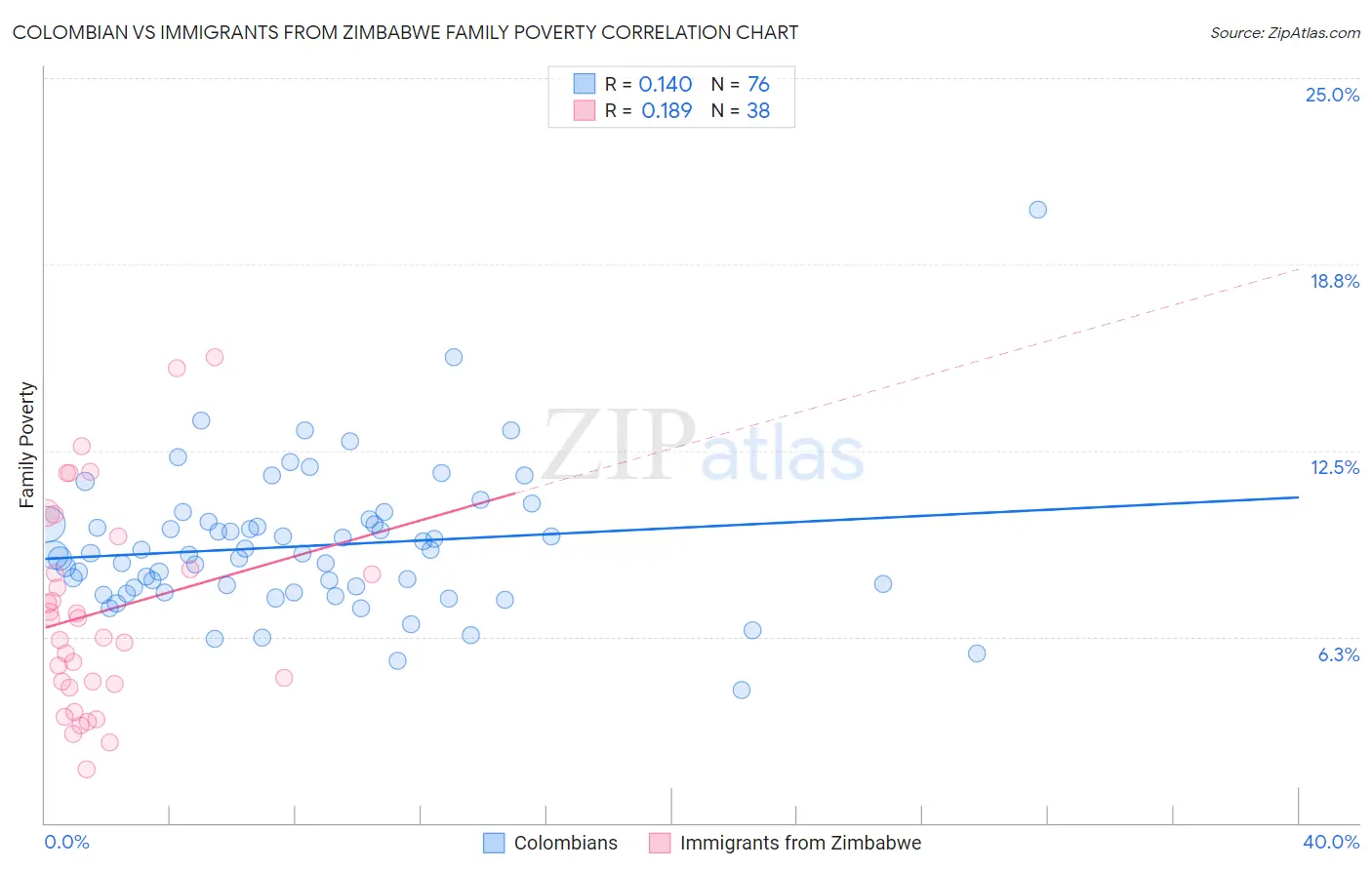 Colombian vs Immigrants from Zimbabwe Family Poverty