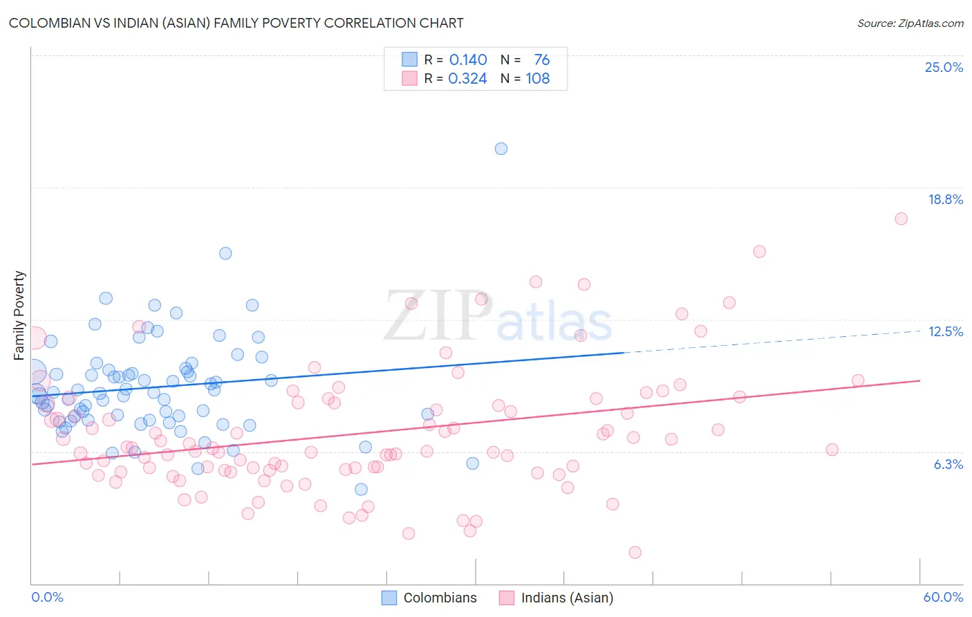 Colombian vs Indian (Asian) Family Poverty
