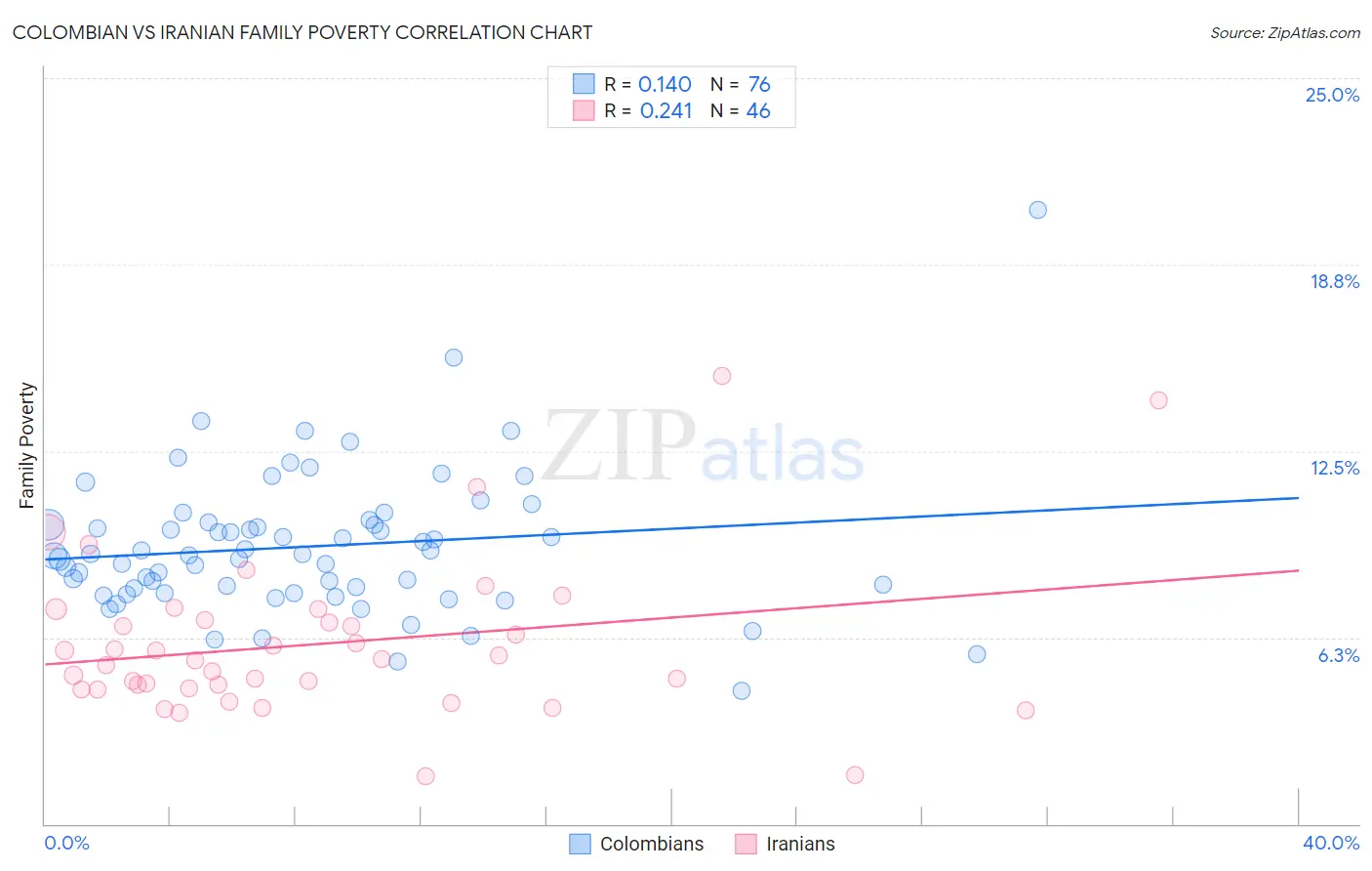 Colombian vs Iranian Family Poverty