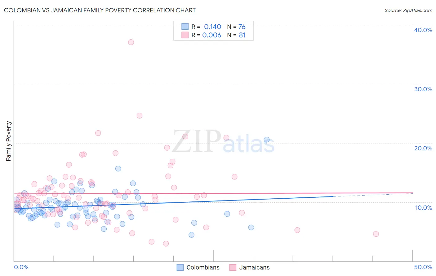 Colombian vs Jamaican Family Poverty