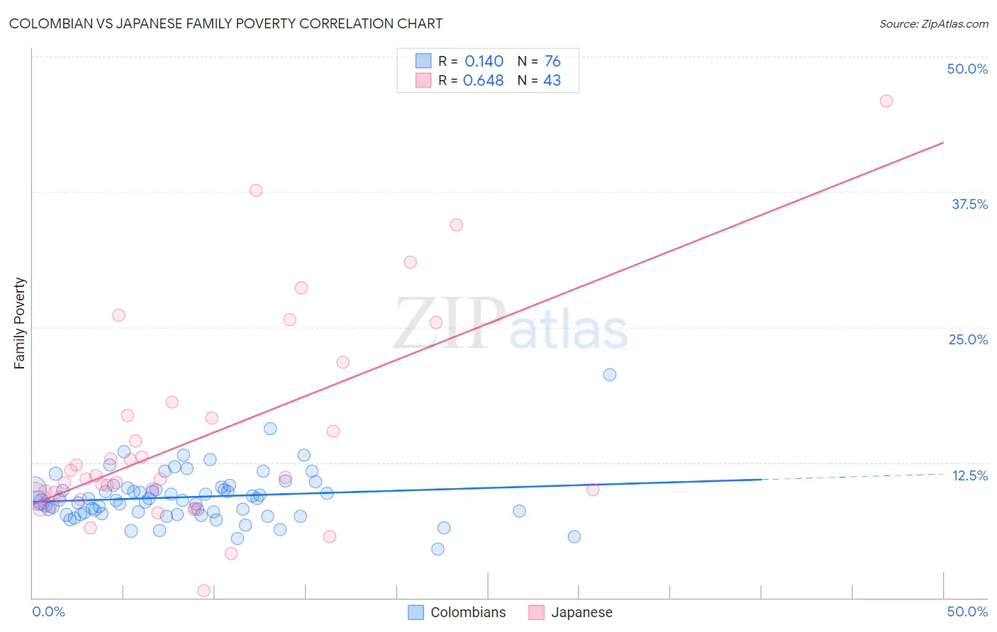 Colombian vs Japanese Family Poverty