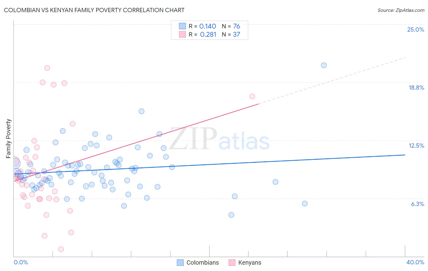 Colombian vs Kenyan Family Poverty