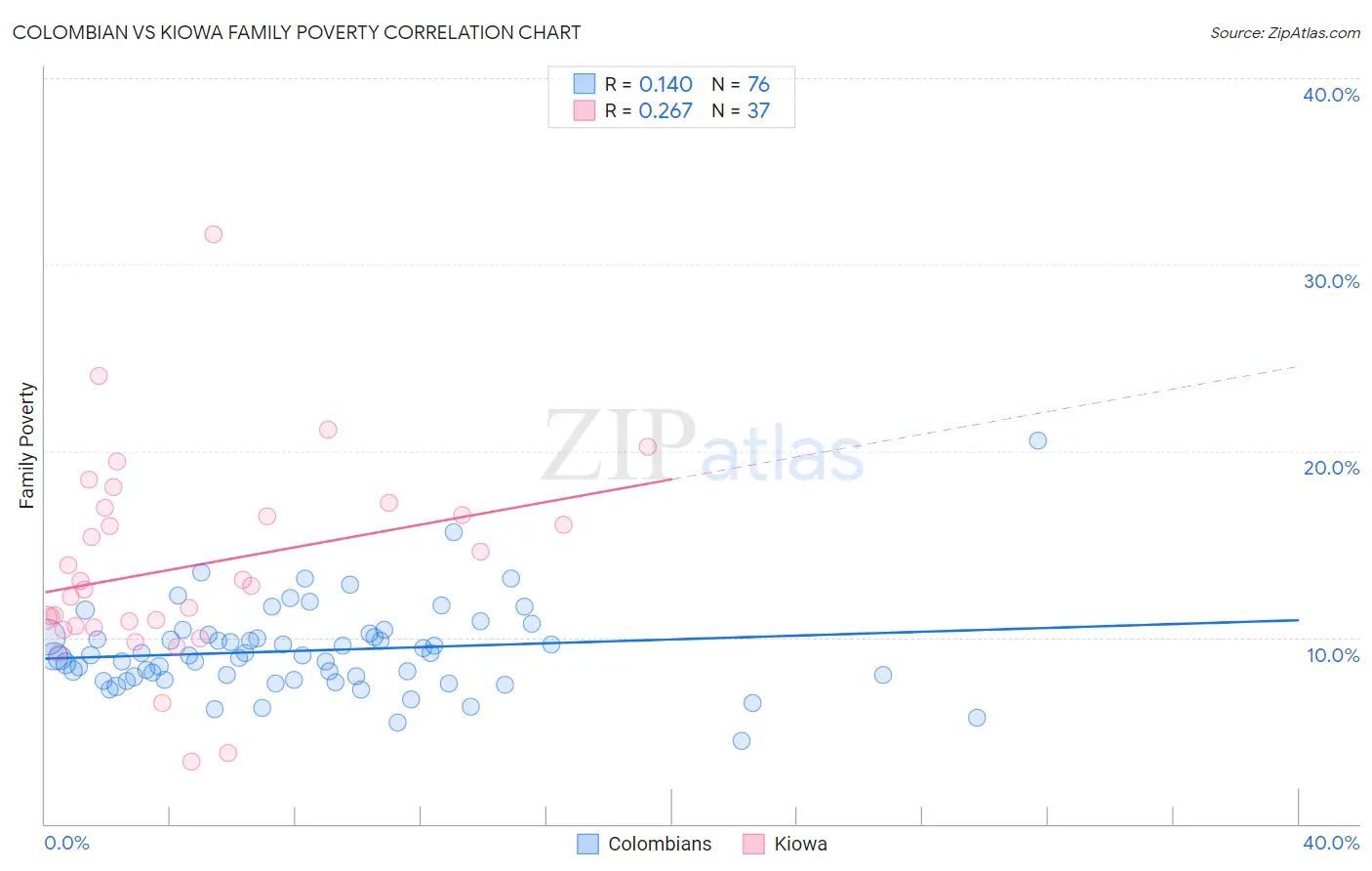 Colombian vs Kiowa Family Poverty