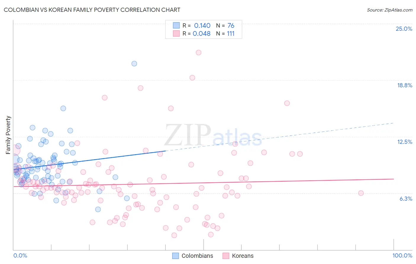 Colombian vs Korean Family Poverty