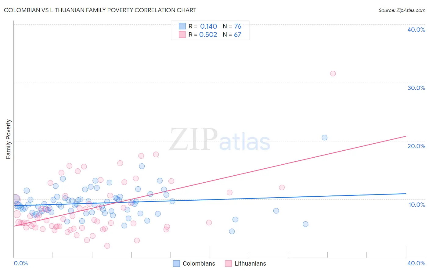 Colombian vs Lithuanian Family Poverty