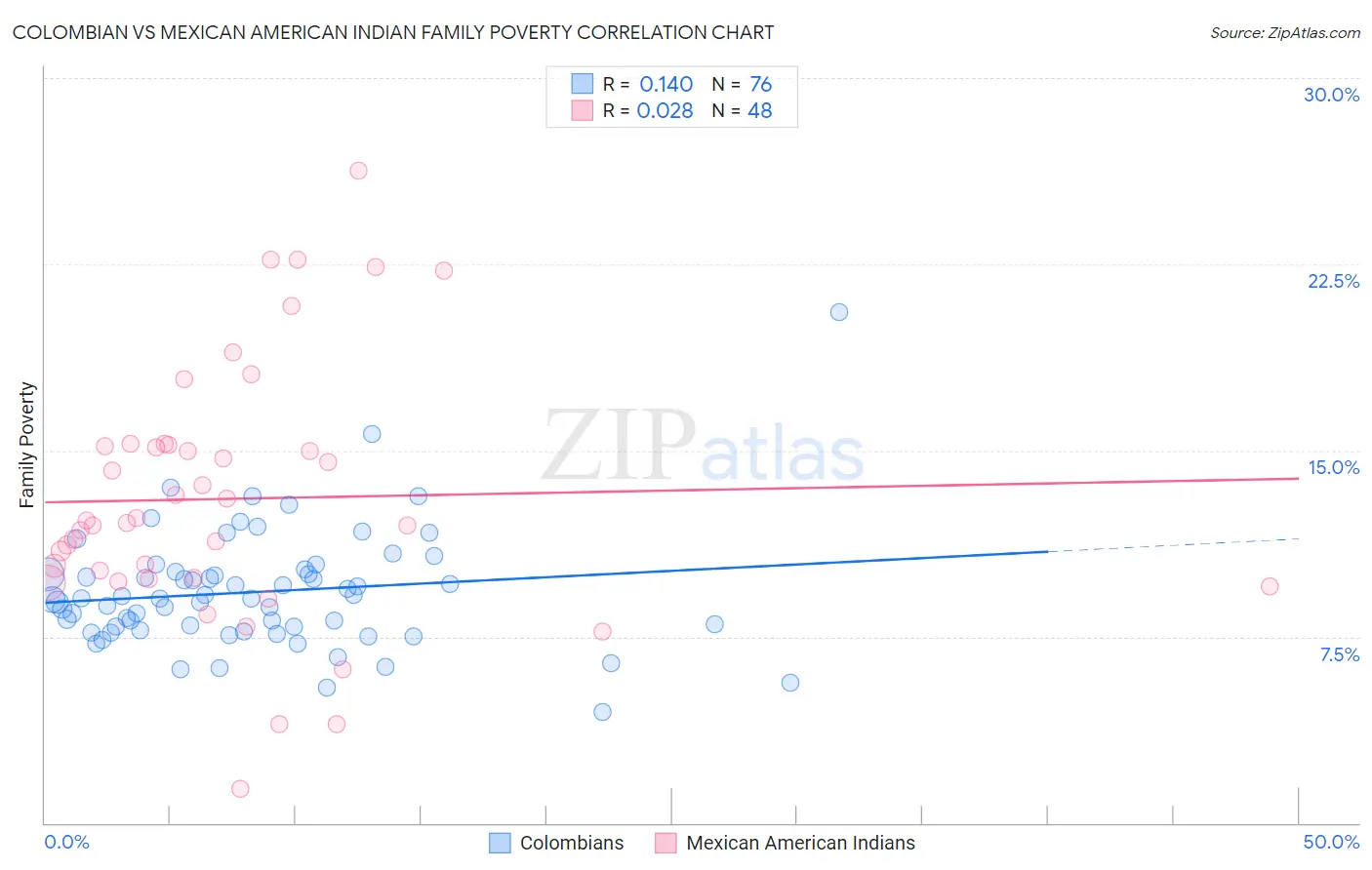 Colombian vs Mexican American Indian Family Poverty
