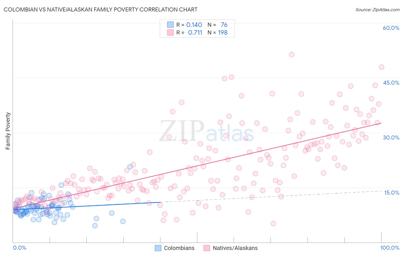 Colombian vs Native/Alaskan Family Poverty