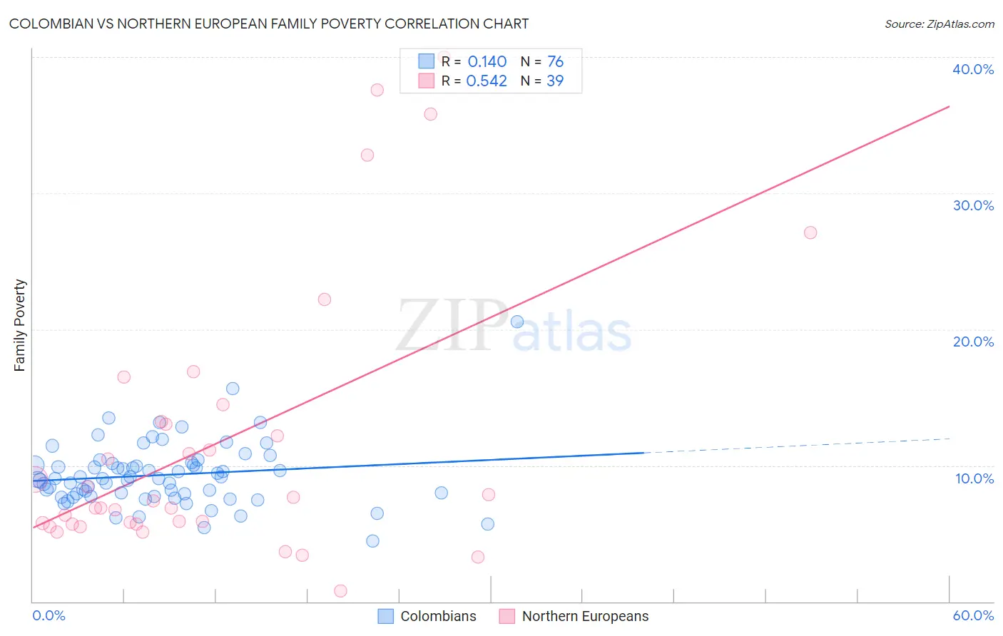 Colombian vs Northern European Family Poverty