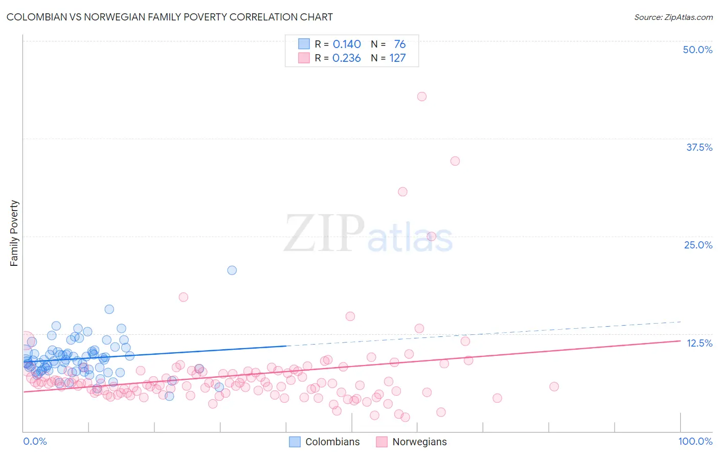 Colombian vs Norwegian Family Poverty