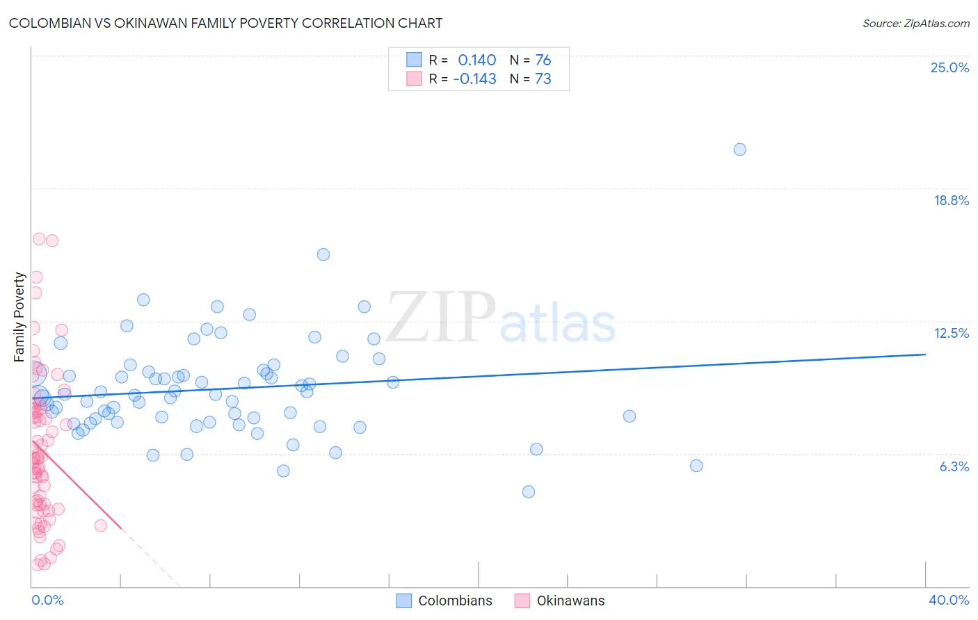 Colombian vs Okinawan Family Poverty