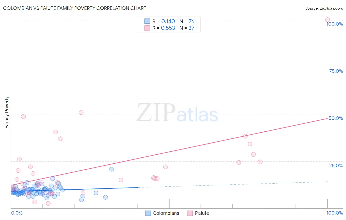 Colombian vs Paiute Family Poverty