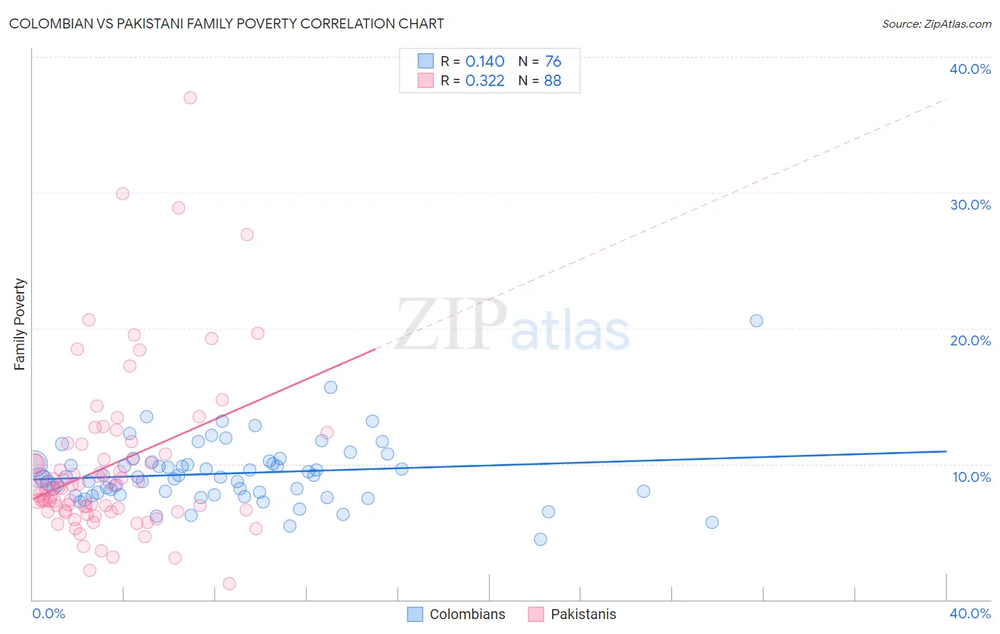 Colombian vs Pakistani Family Poverty