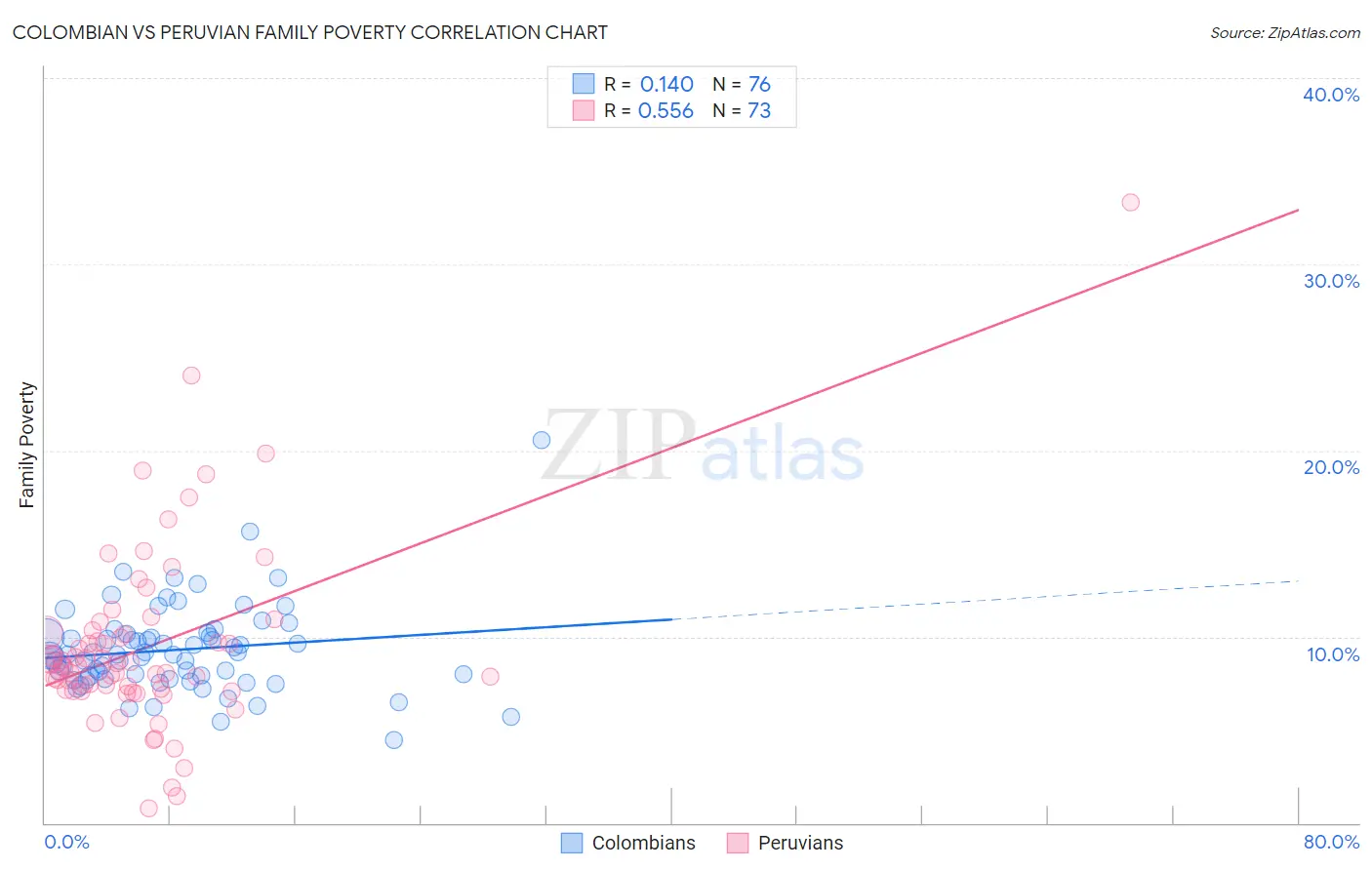 Colombian vs Peruvian Family Poverty