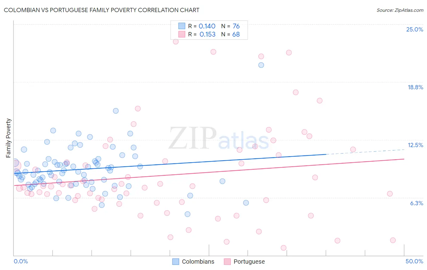 Colombian vs Portuguese Family Poverty