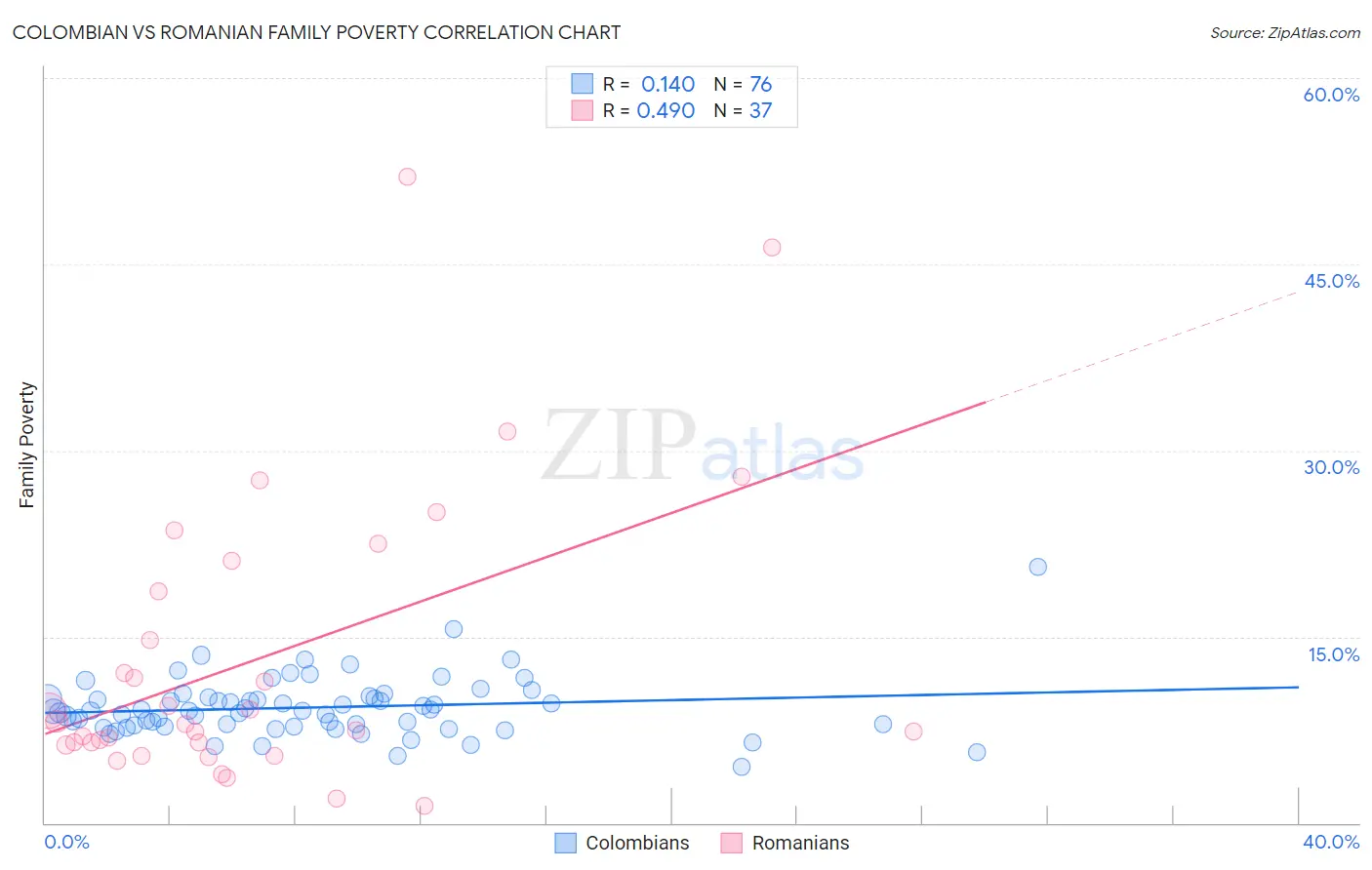 Colombian vs Romanian Family Poverty
