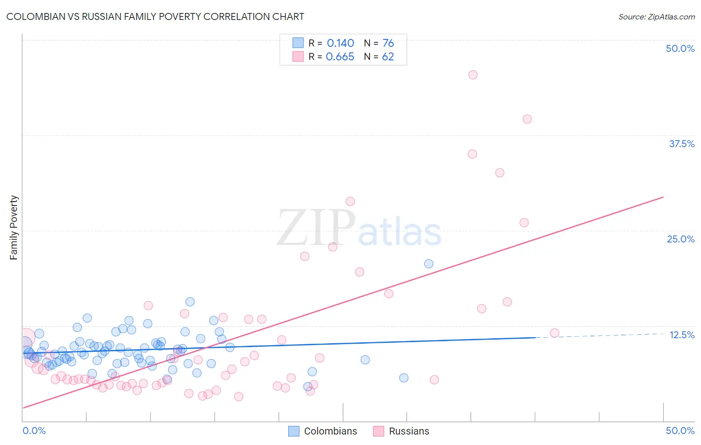 Colombian vs Russian Family Poverty