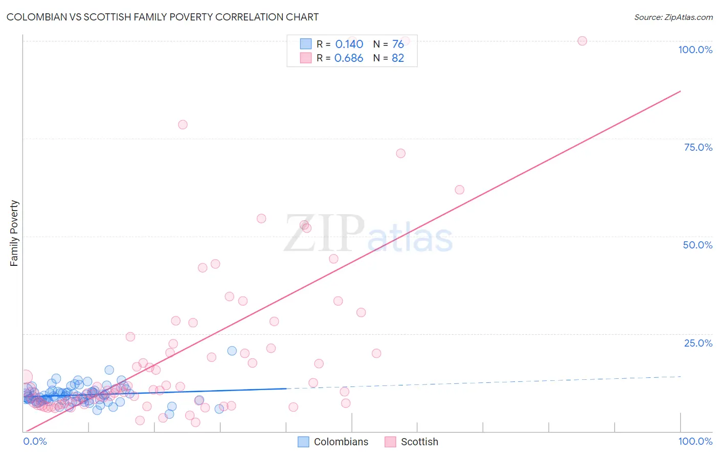Colombian vs Scottish Family Poverty