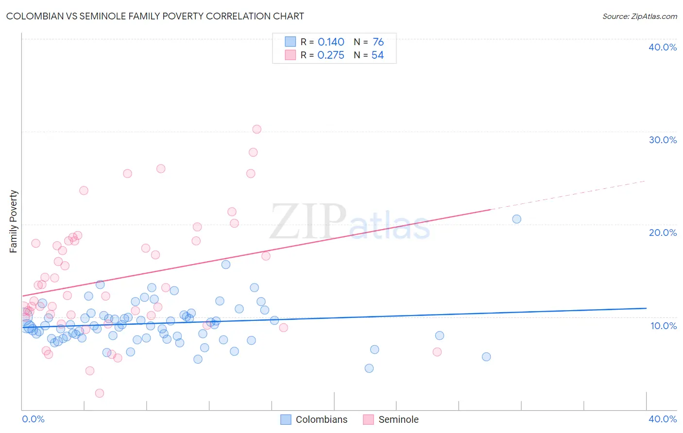 Colombian vs Seminole Family Poverty