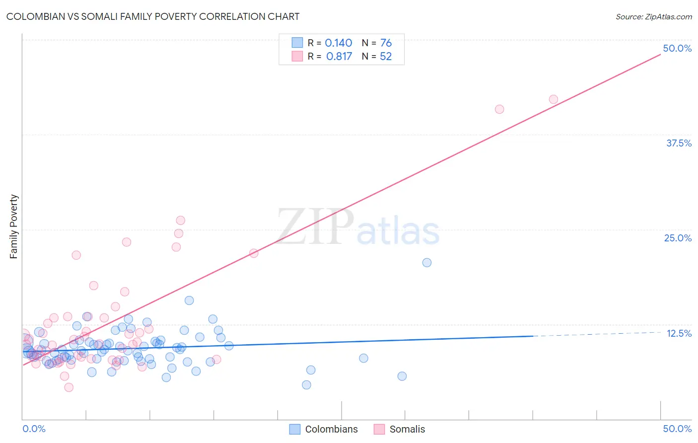 Colombian vs Somali Family Poverty