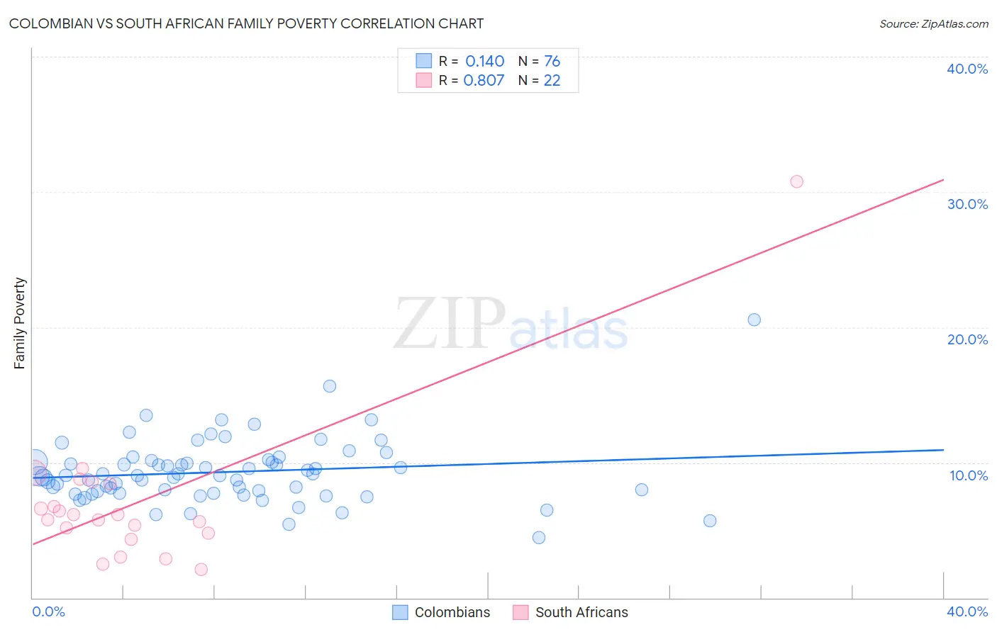 Colombian vs South African Family Poverty