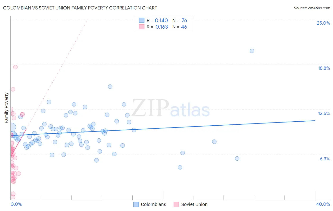 Colombian vs Soviet Union Family Poverty