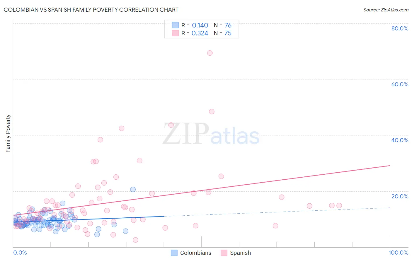 Colombian vs Spanish Family Poverty