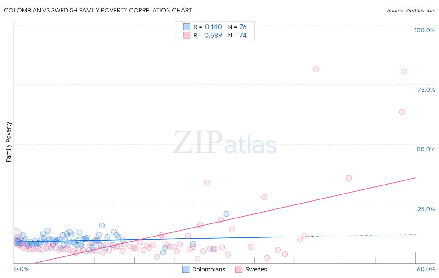 Colombian vs Swedish Family Poverty