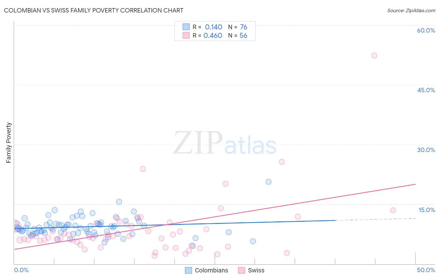 Colombian vs Swiss Family Poverty