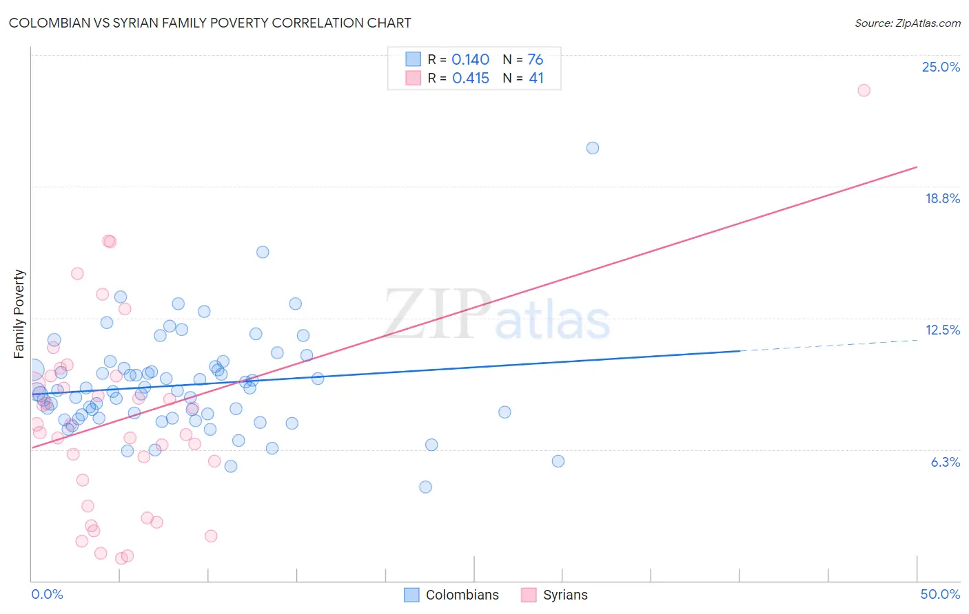 Colombian vs Syrian Family Poverty