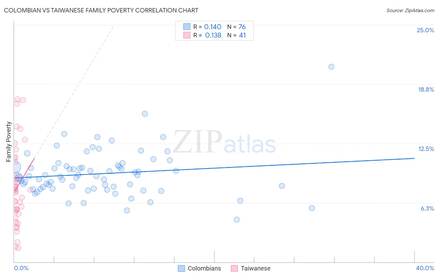 Colombian vs Taiwanese Family Poverty