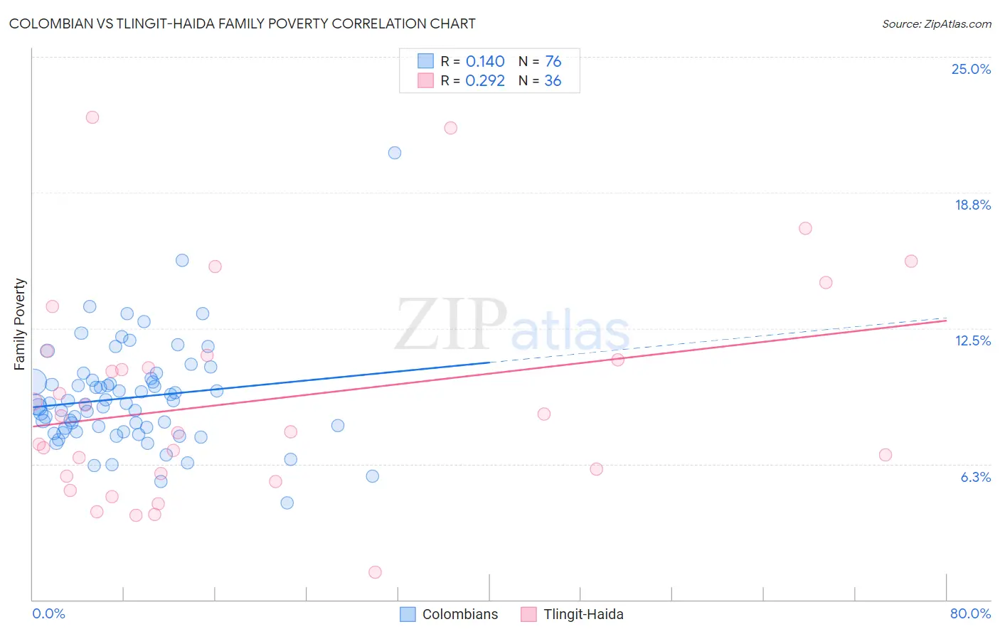 Colombian vs Tlingit-Haida Family Poverty