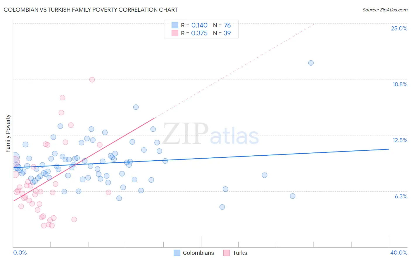 Colombian vs Turkish Family Poverty