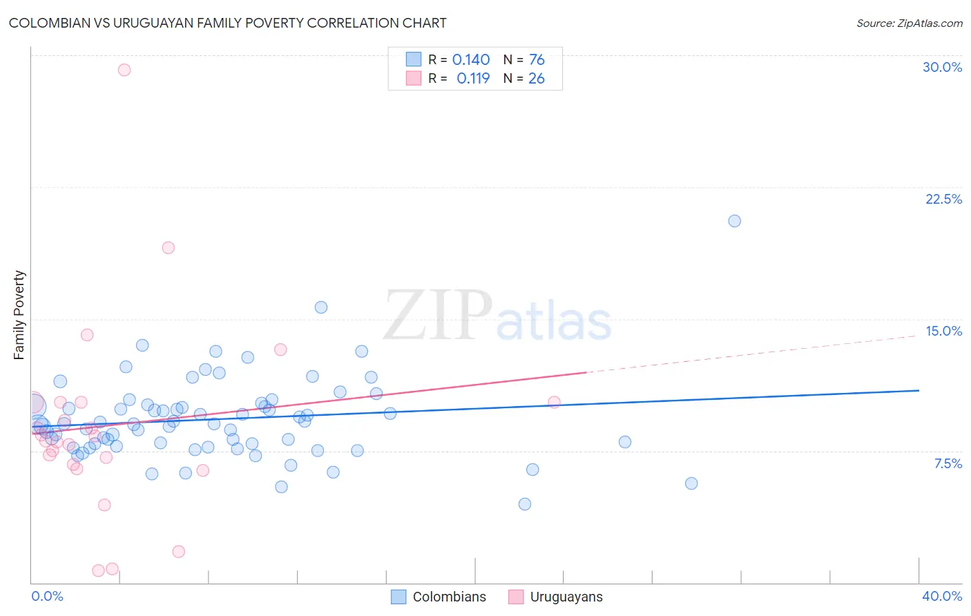 Colombian vs Uruguayan Family Poverty