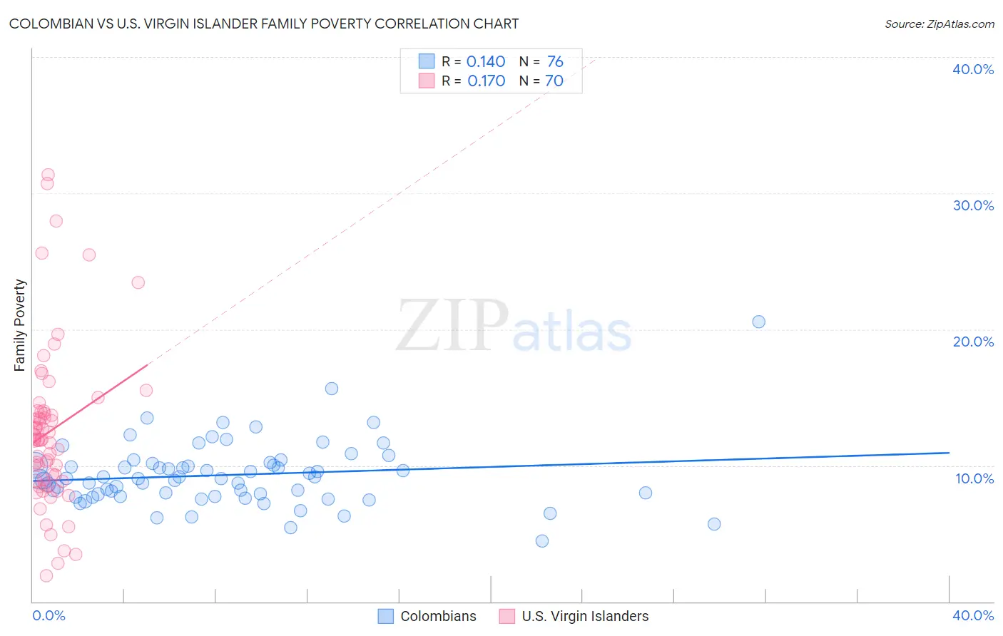 Colombian vs U.S. Virgin Islander Family Poverty