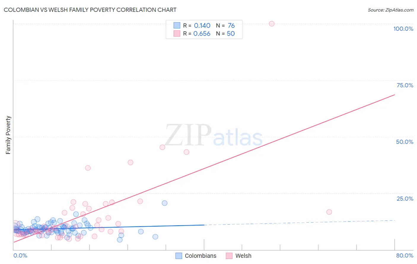 Colombian vs Welsh Family Poverty