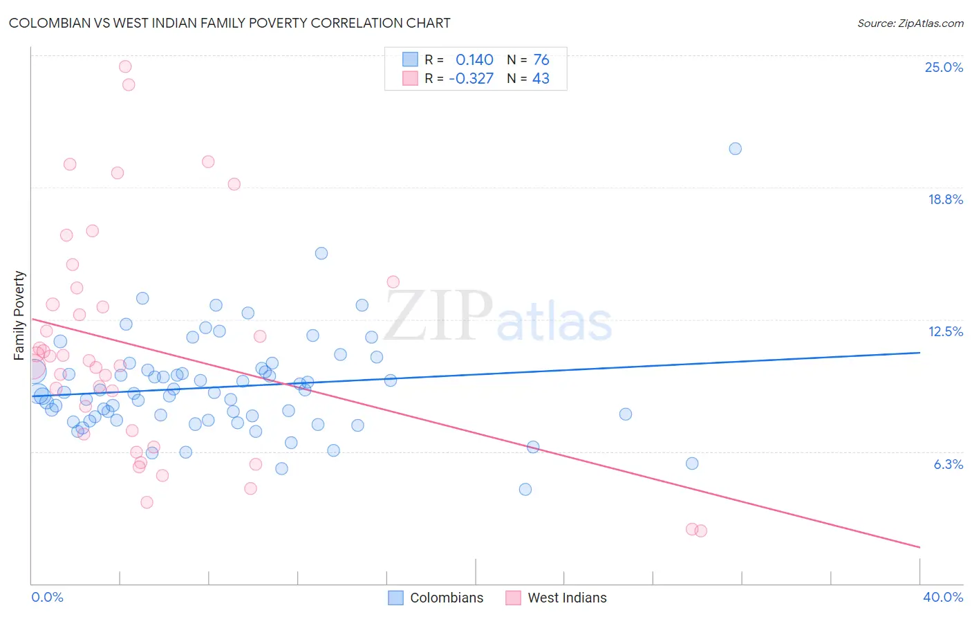Colombian vs West Indian Family Poverty