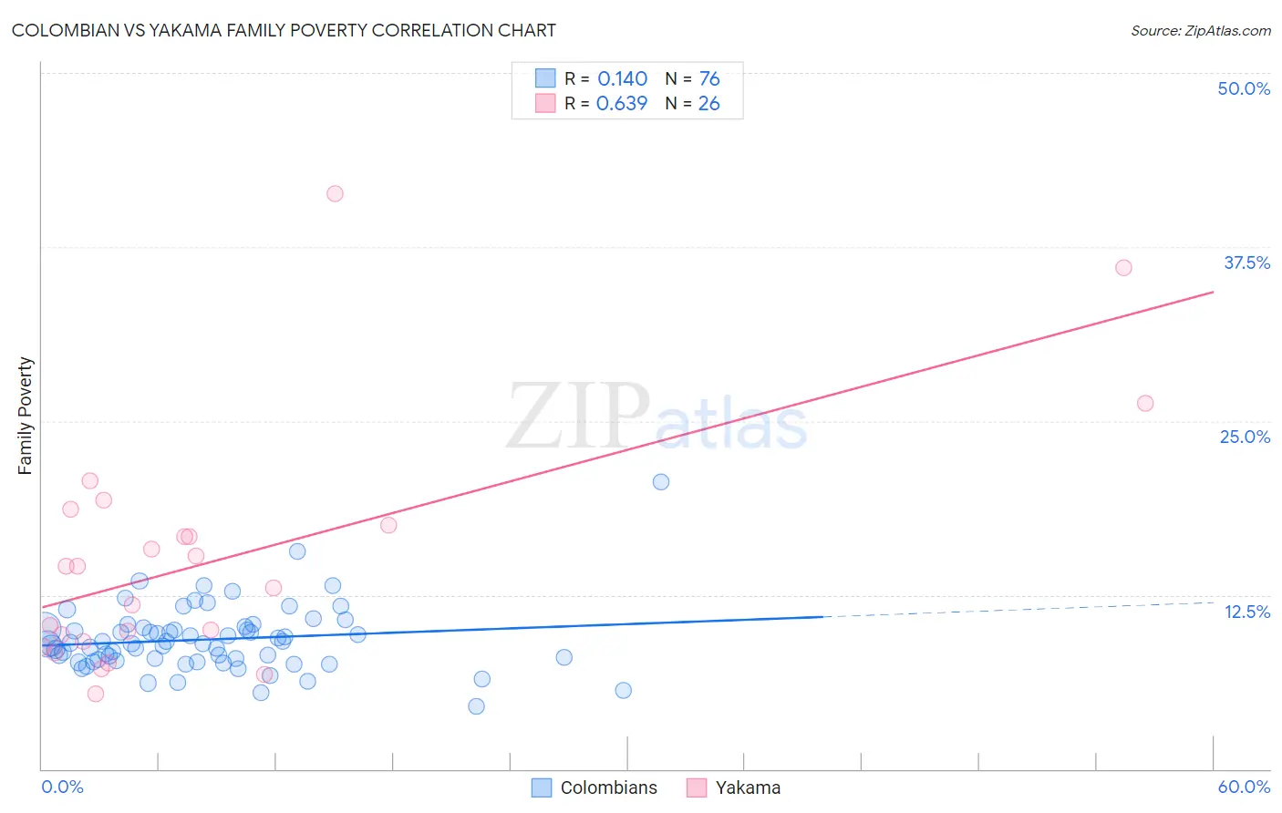 Colombian vs Yakama Family Poverty