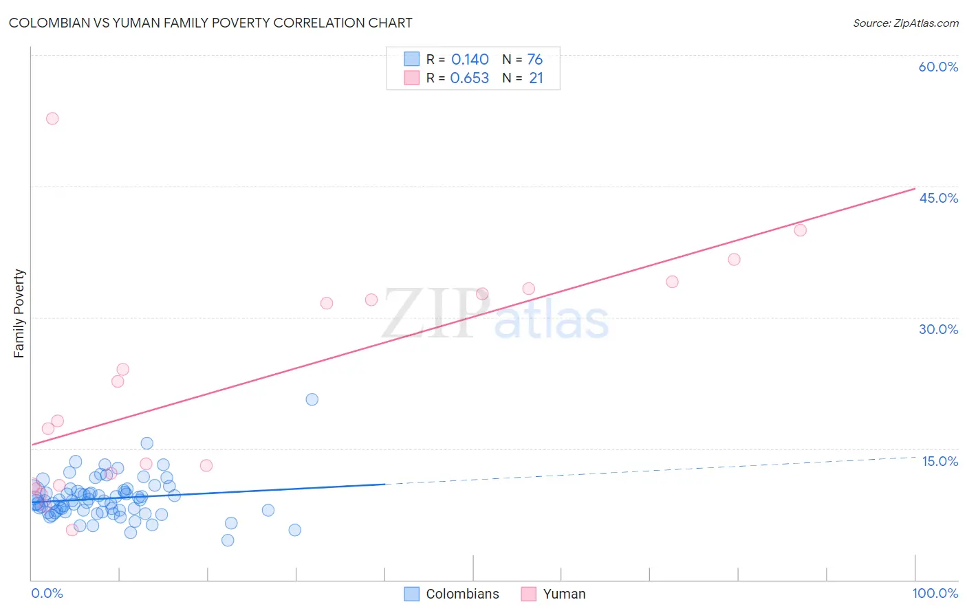 Colombian vs Yuman Family Poverty