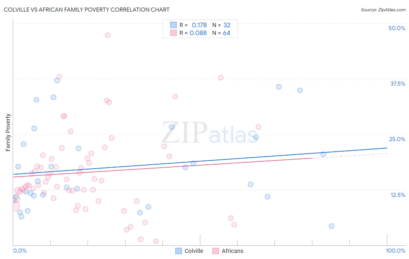 Colville vs African Family Poverty