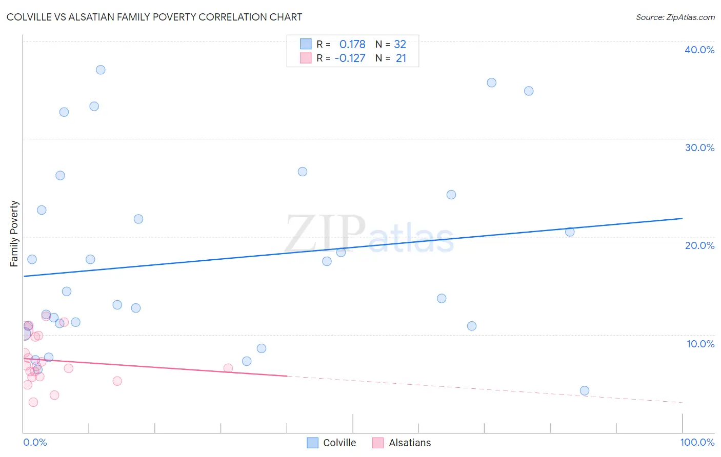 Colville vs Alsatian Family Poverty