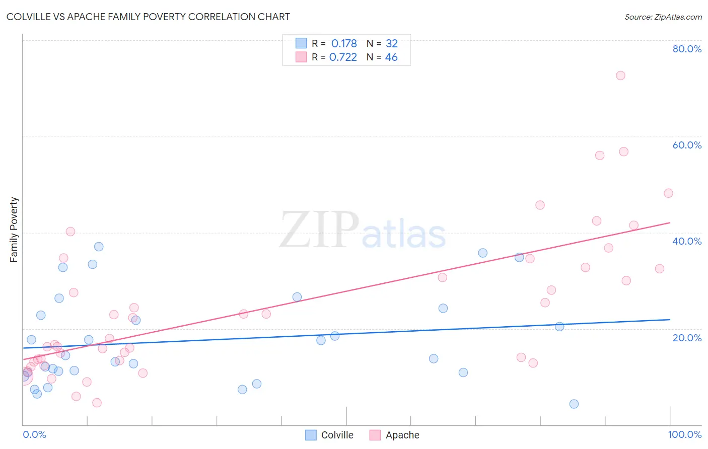 Colville vs Apache Family Poverty