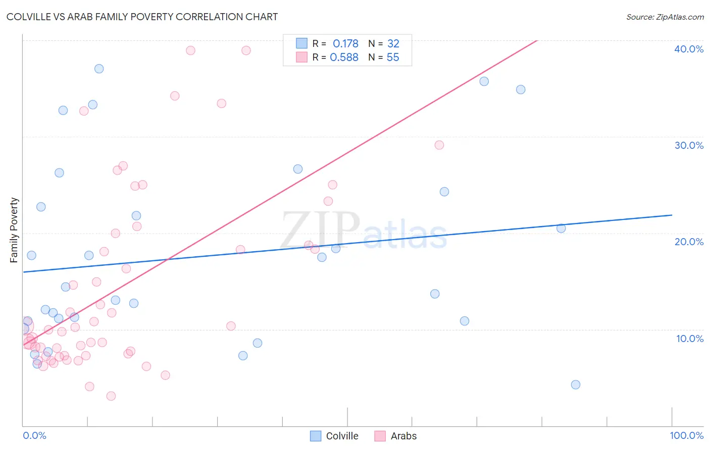 Colville vs Arab Family Poverty